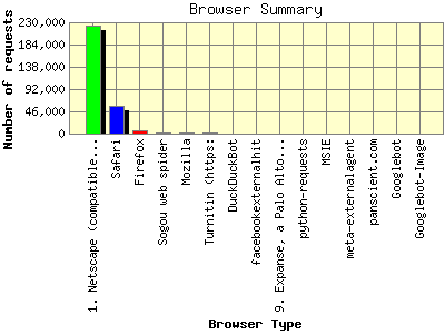 Browser Summary: Number of requests by Browser Type.