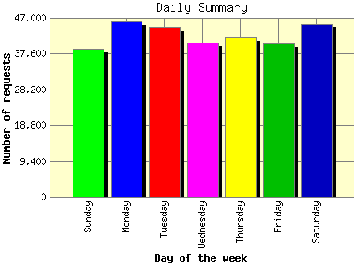 Daily Summary: Number of requests by Day of the week.