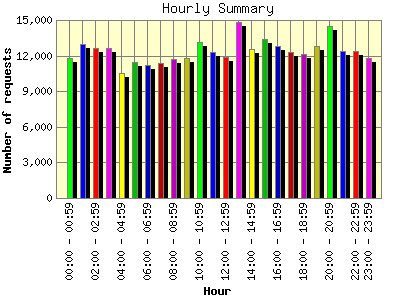 Hourly Summary: Number of requests by Hour.