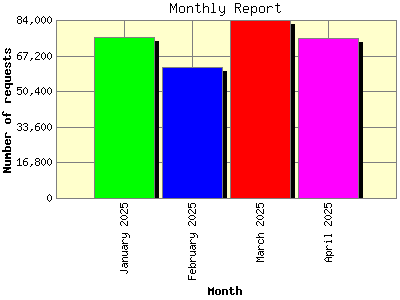 Monthly Report: Number of requests by Month.