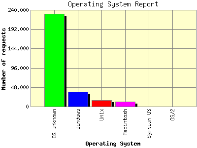 Operating System Report: Number of requests by Operating System.