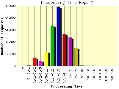Processing Time Report: Number of requests by Processing Time.