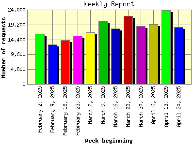 Weekly Report: Number of requests by Week beginning.